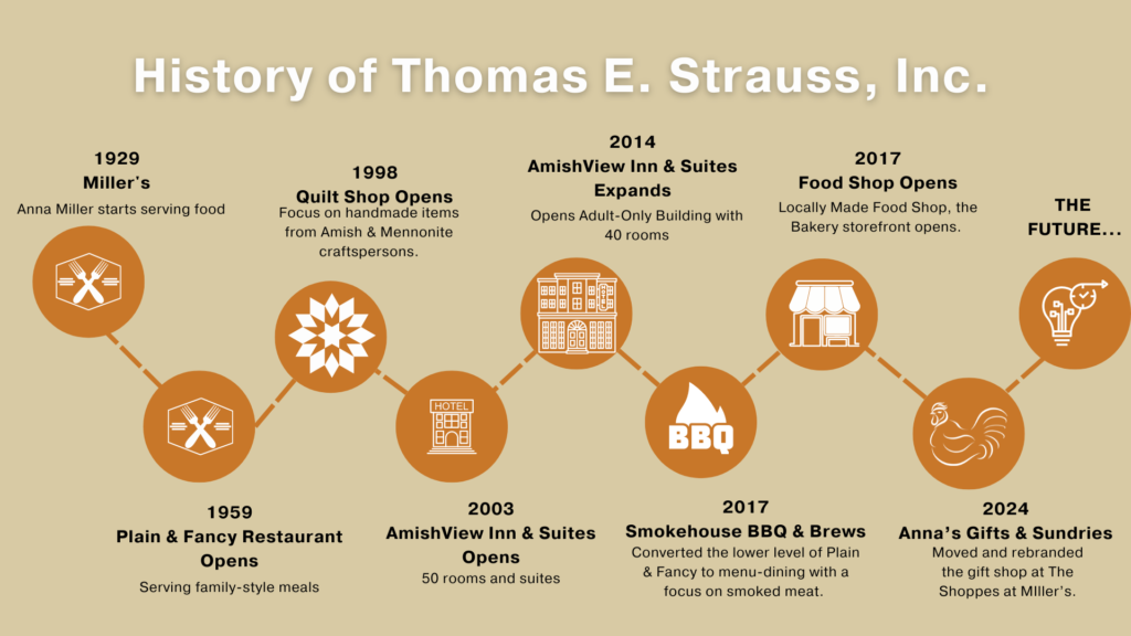 History of Thomas E. Strauss, Inc. 